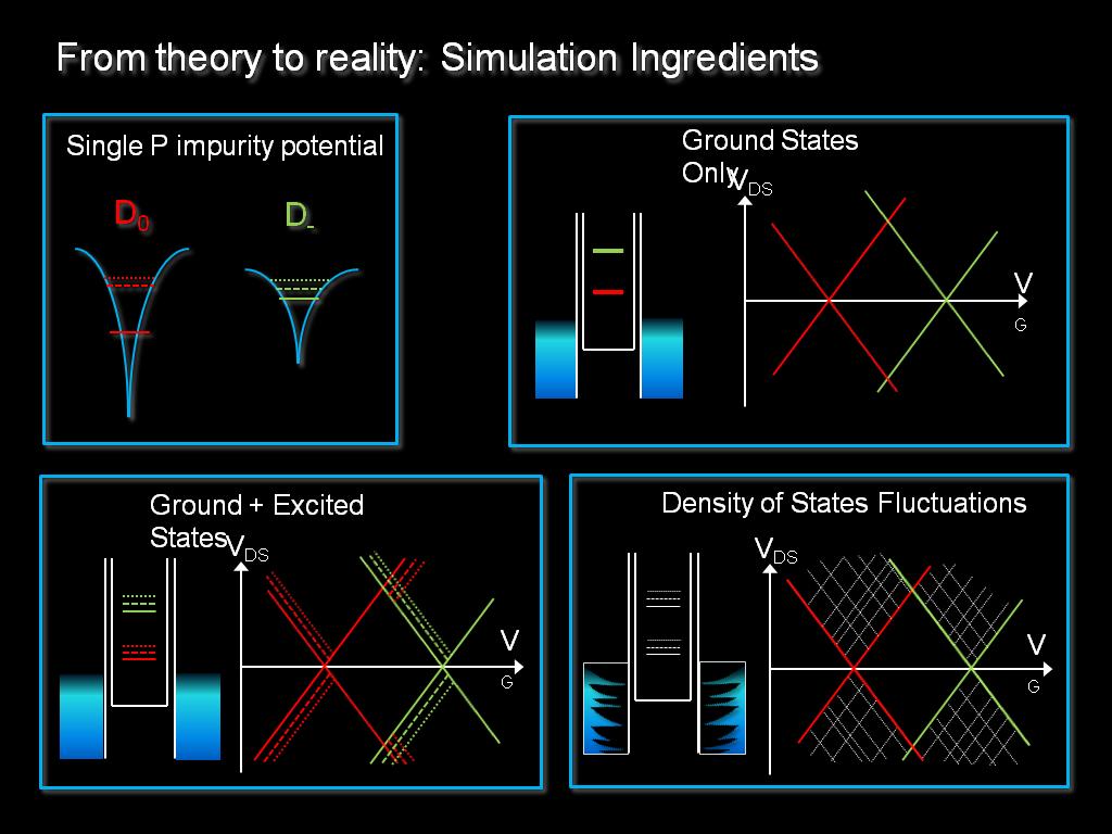 From theory to reality: Simulation Ingredients