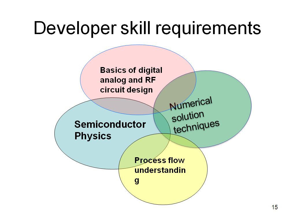 Developer skill requirements