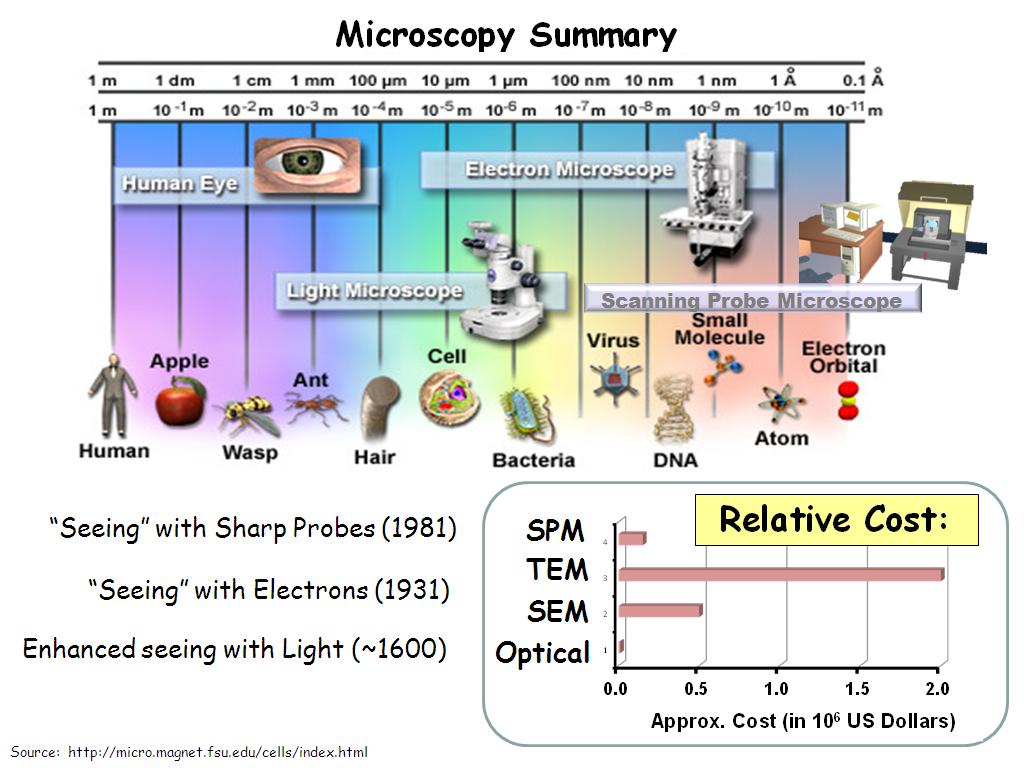Microscopy Summary
