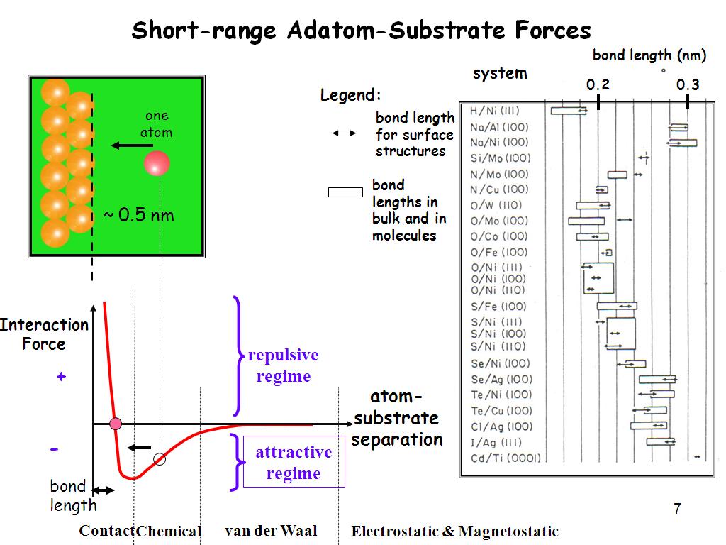 Short-range Adatom-Substrate Forces