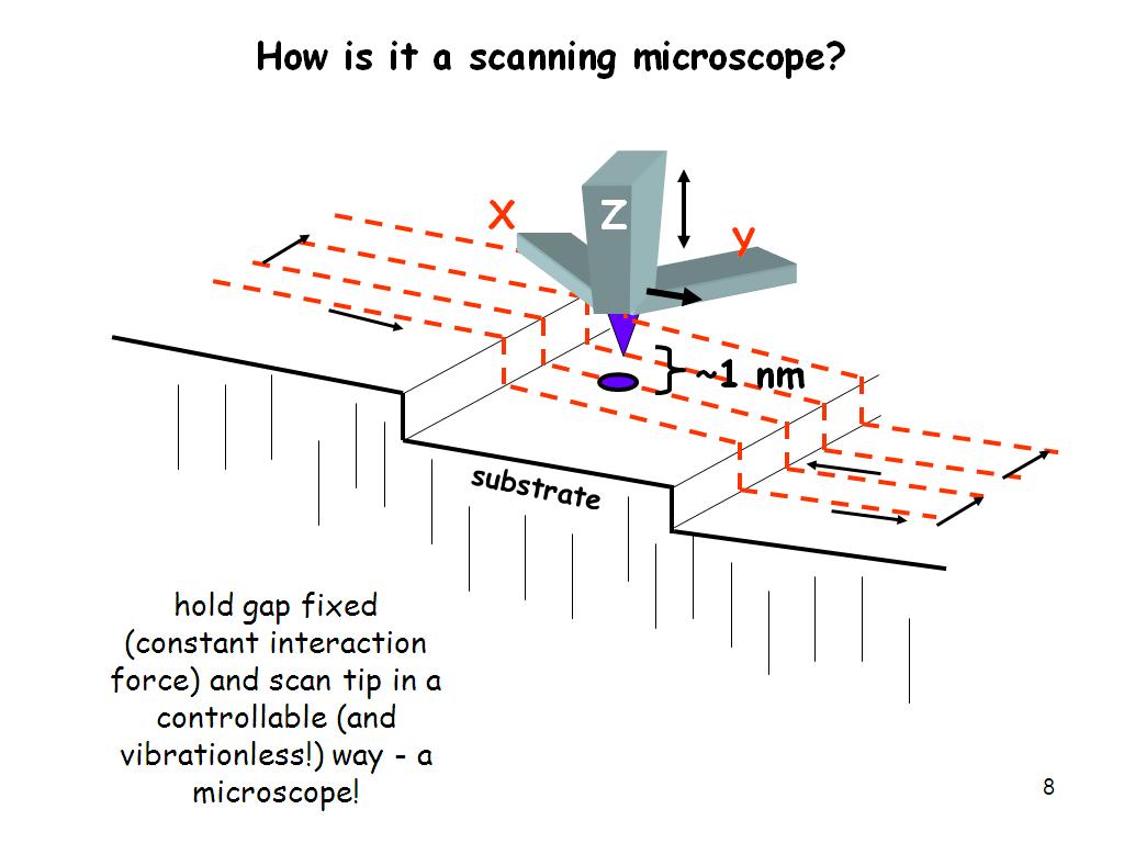 How is it a scanning microscope?