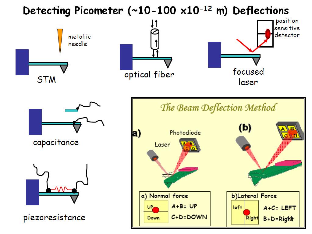 Detecting Picometer (~10-100 x10-12 m) Deflections