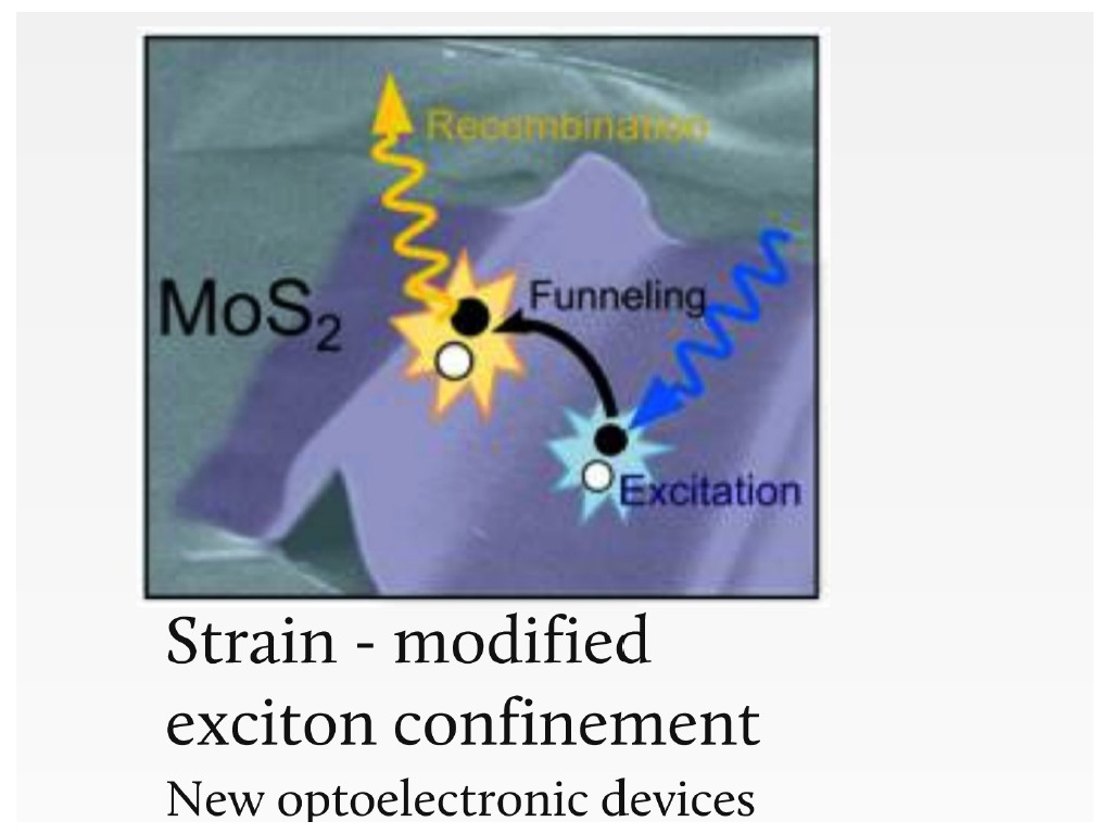 Strain - modified exciton confinement