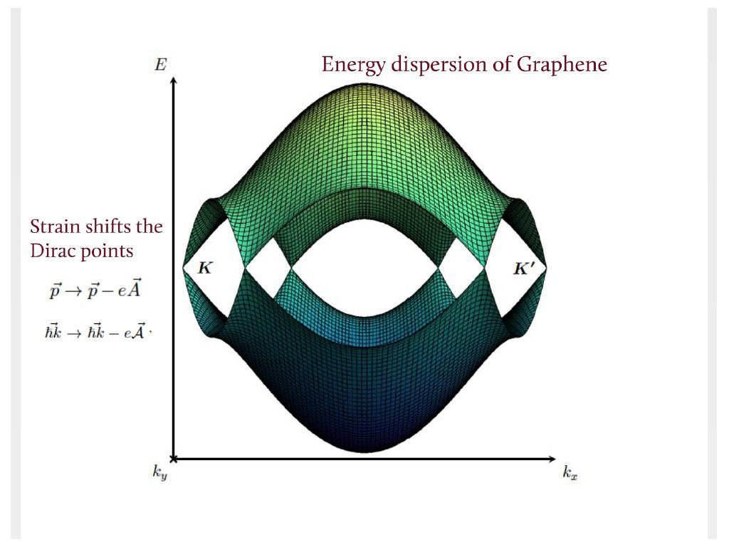 Energy dispersion of Graphene