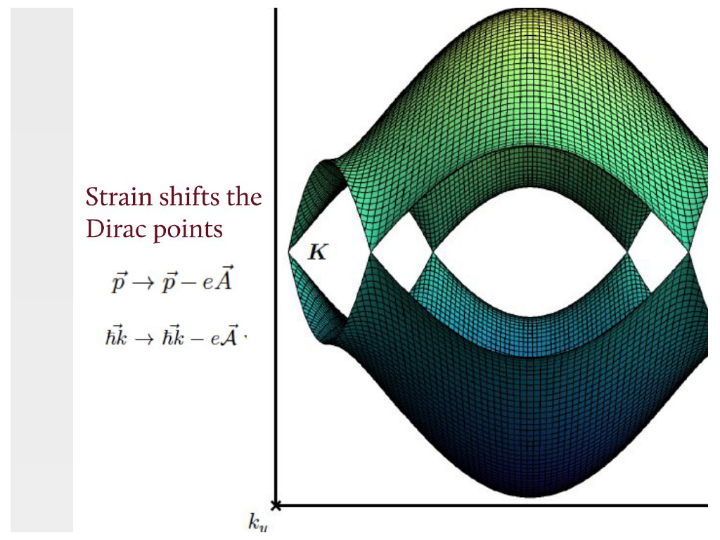 Strain shifts the Dirac points