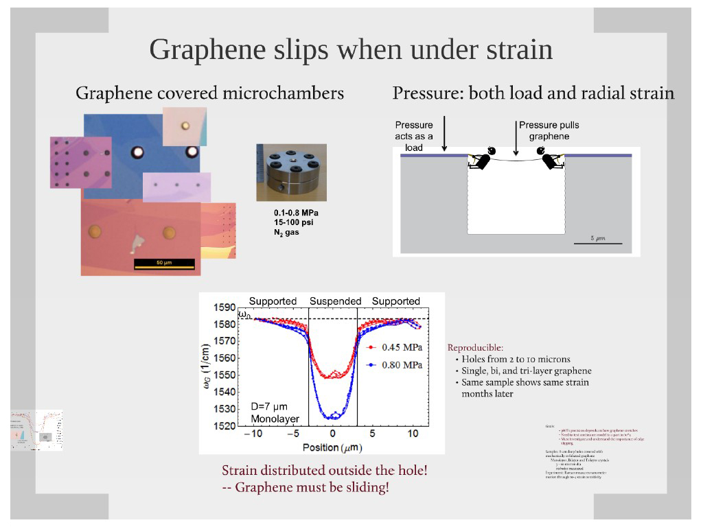 Graphene slips when under strain