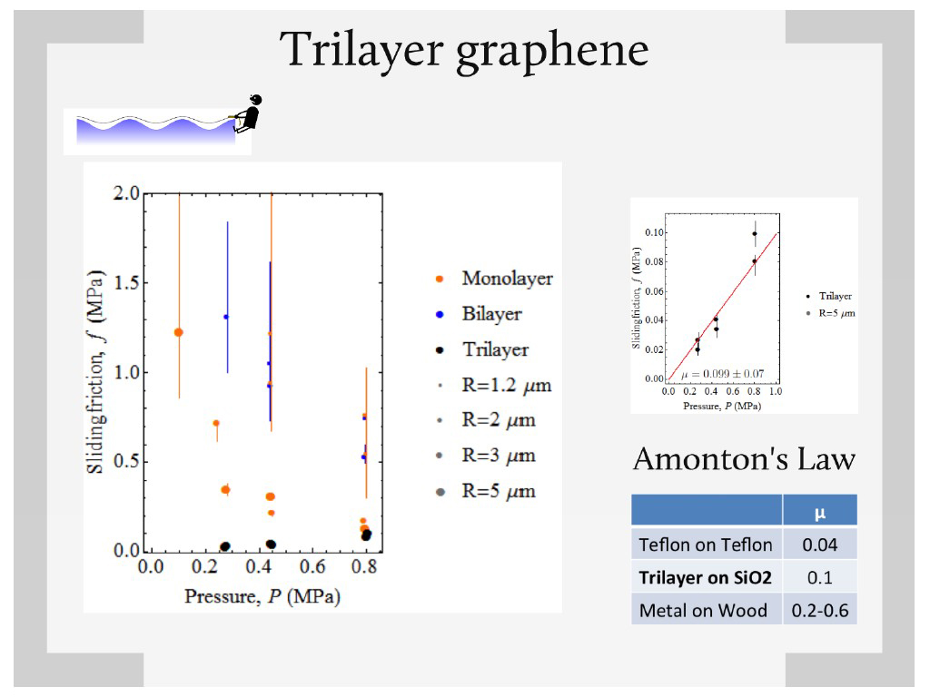 Trilayer graphene