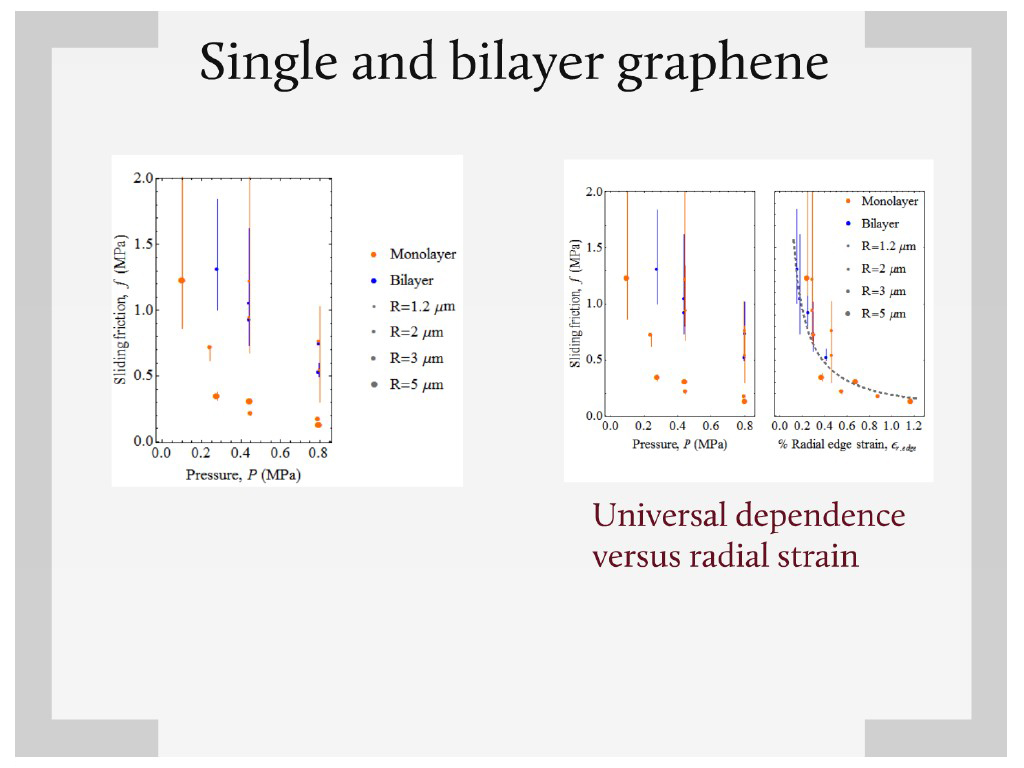 Single and bilayer graphene