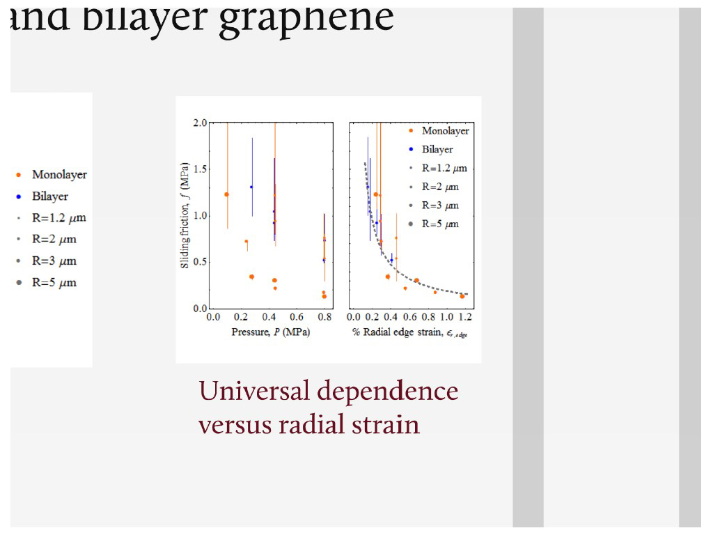 Universal dependence vs. radial strain