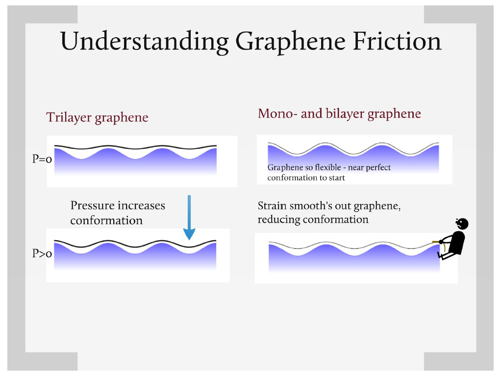 Understanding Graphene Friction