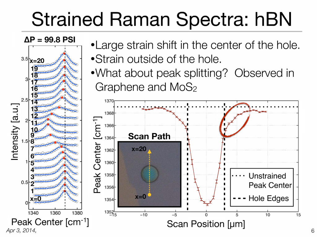 Strained Raman Spectra: hBN