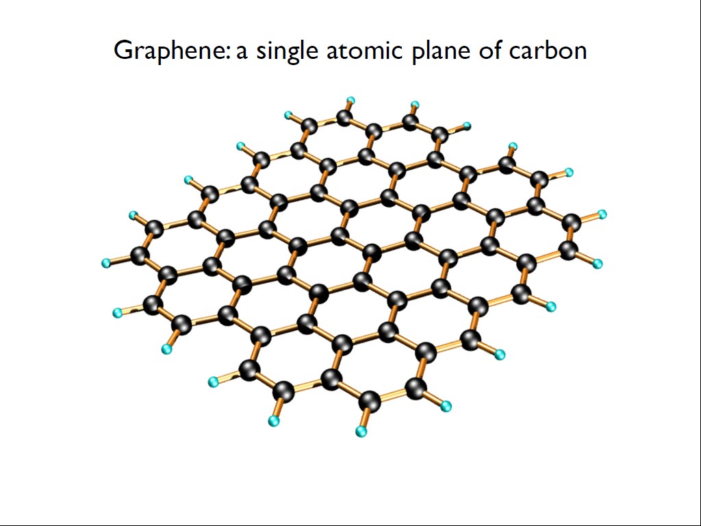 Graphene:a single atomic plane of carbon