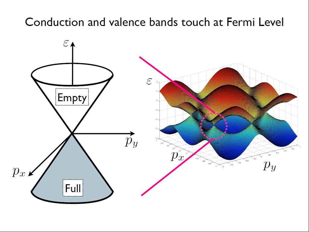 Conduction and valence bands touch at Fermi Level