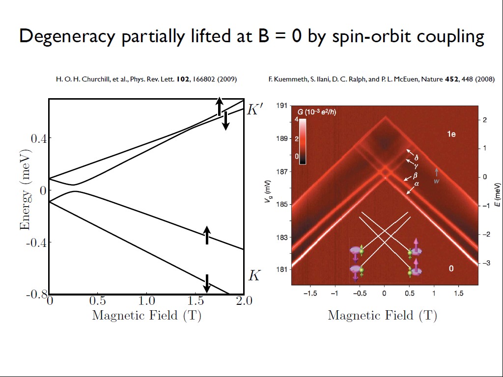 Degeneracy partially lifted at B = 0 by spin-orbit coupling