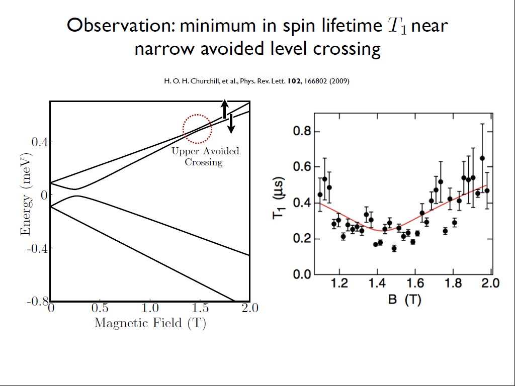Observation:minimum in spin lifetime