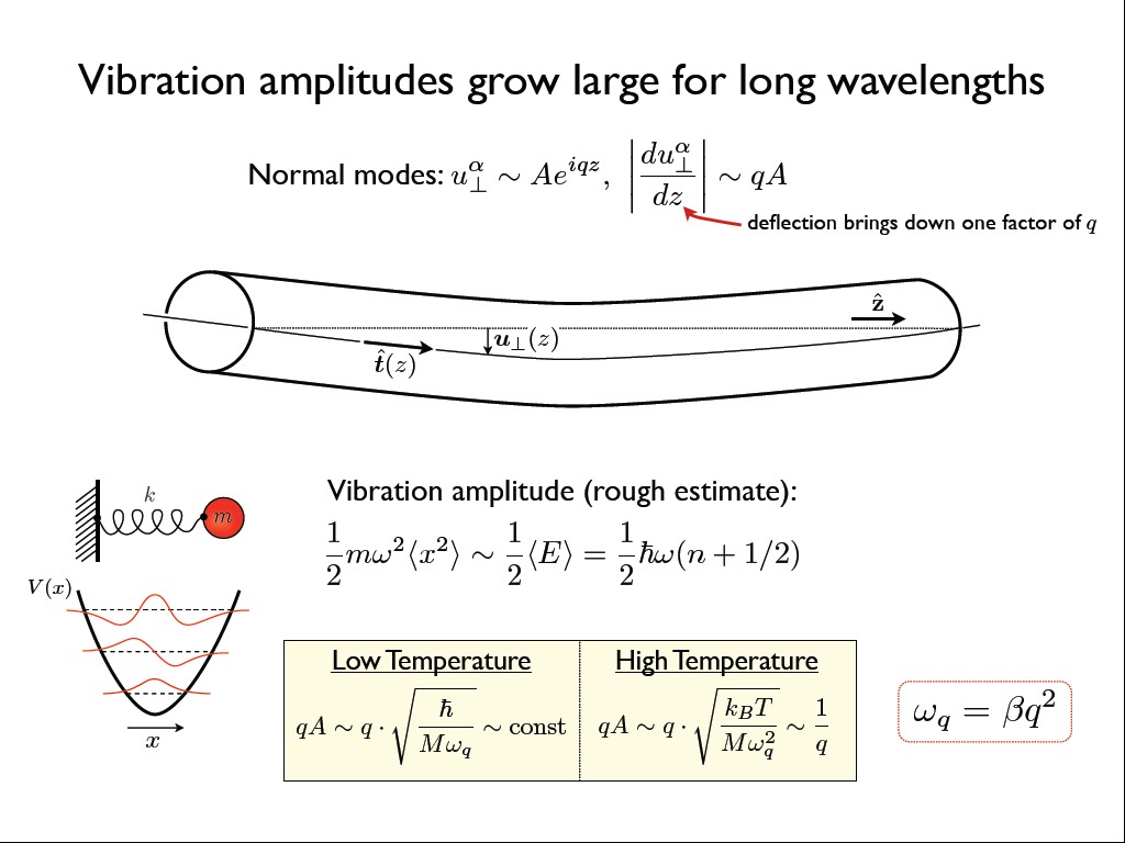 Vibration amplitudes grow large for long wavelengths