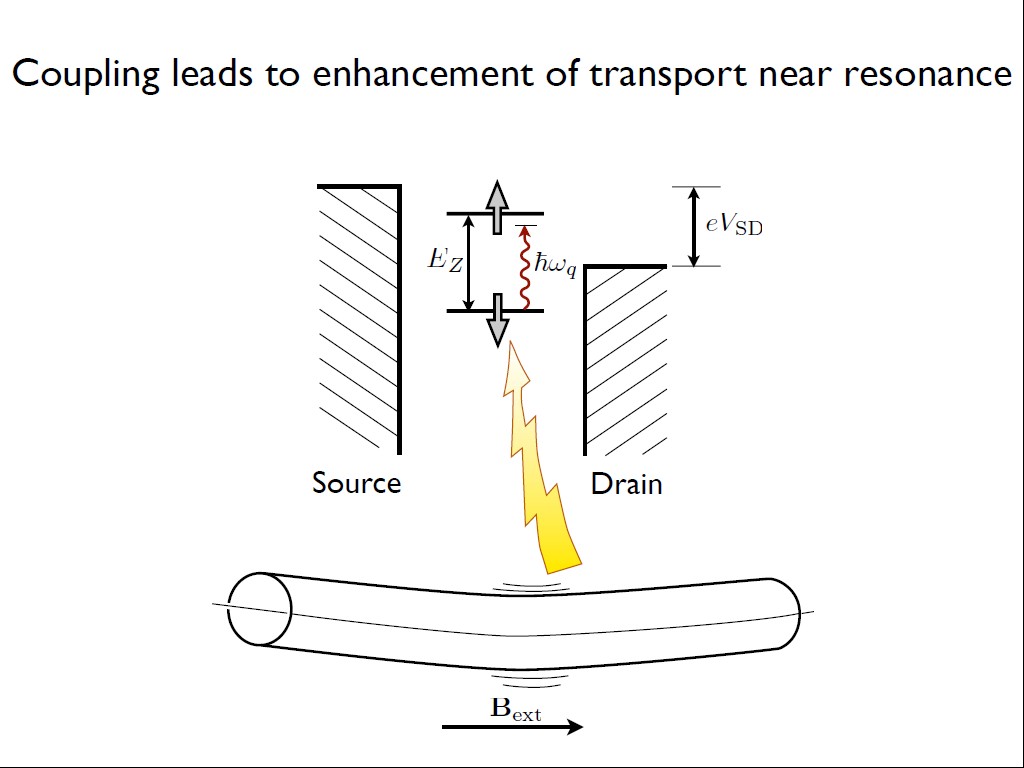 Coupling leads to enhancement of transport near resonance