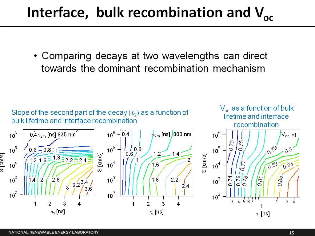 Interface, bulk recombination and Voc