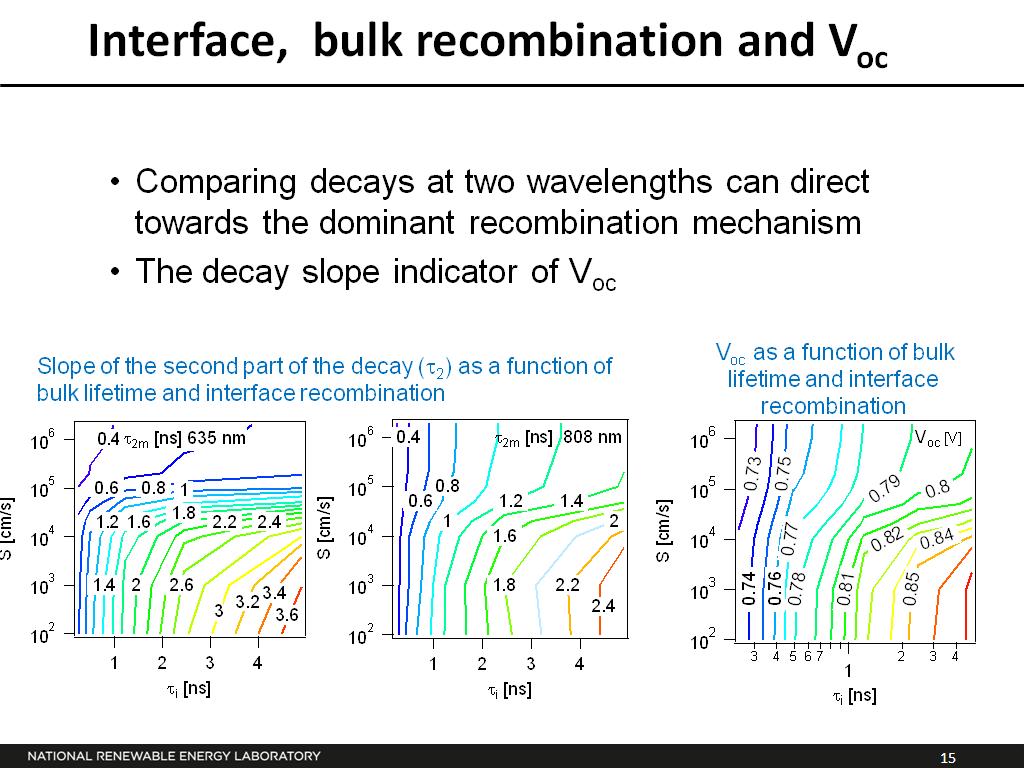 Interface, bulk recombination and Voc