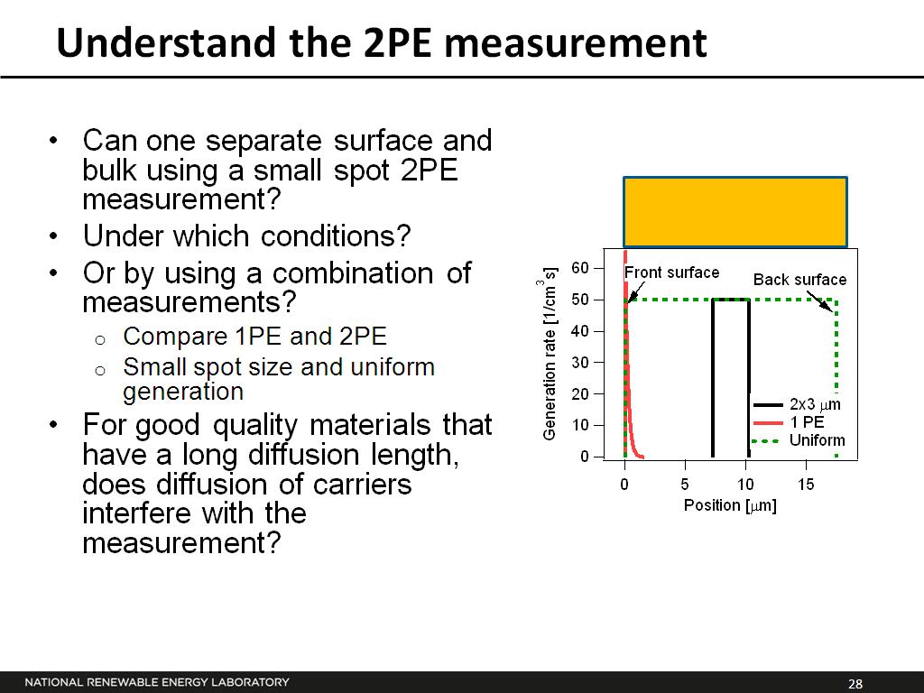 Understand the 2PE measurement