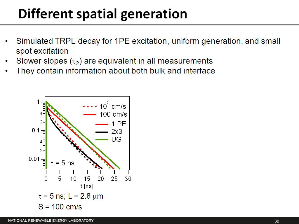 Different spatial generation