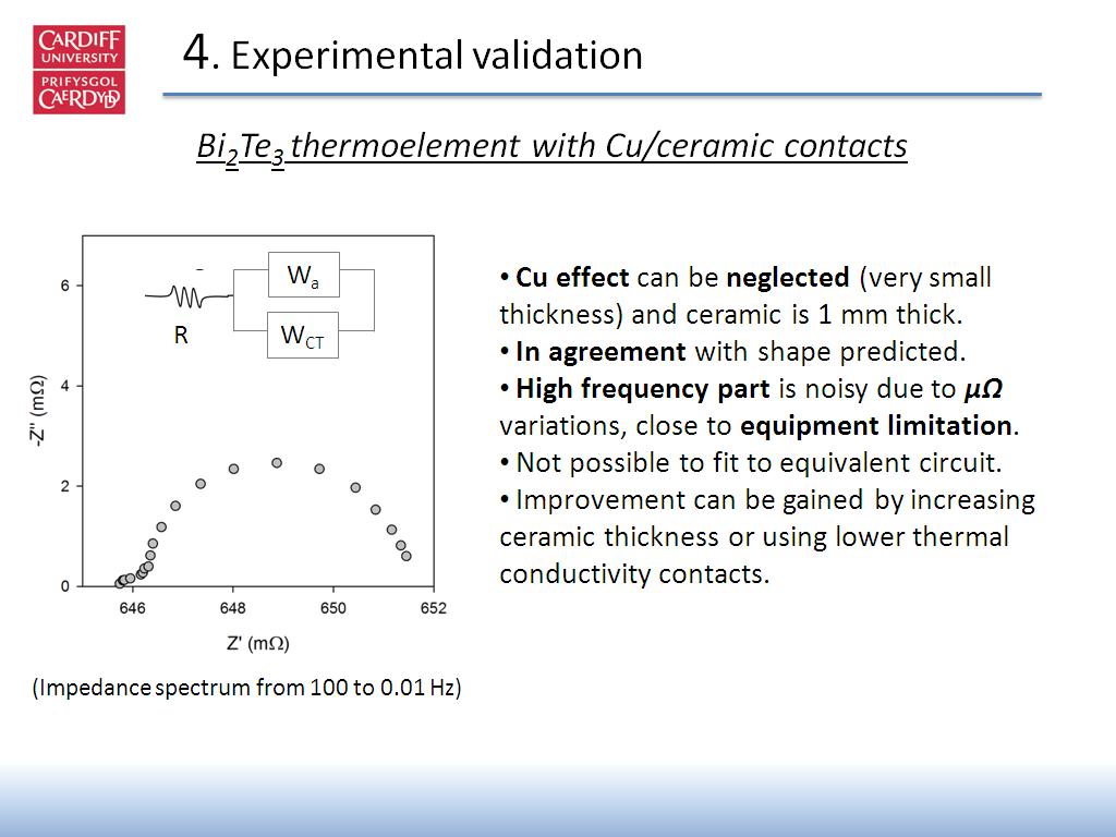 4. Experimental validation