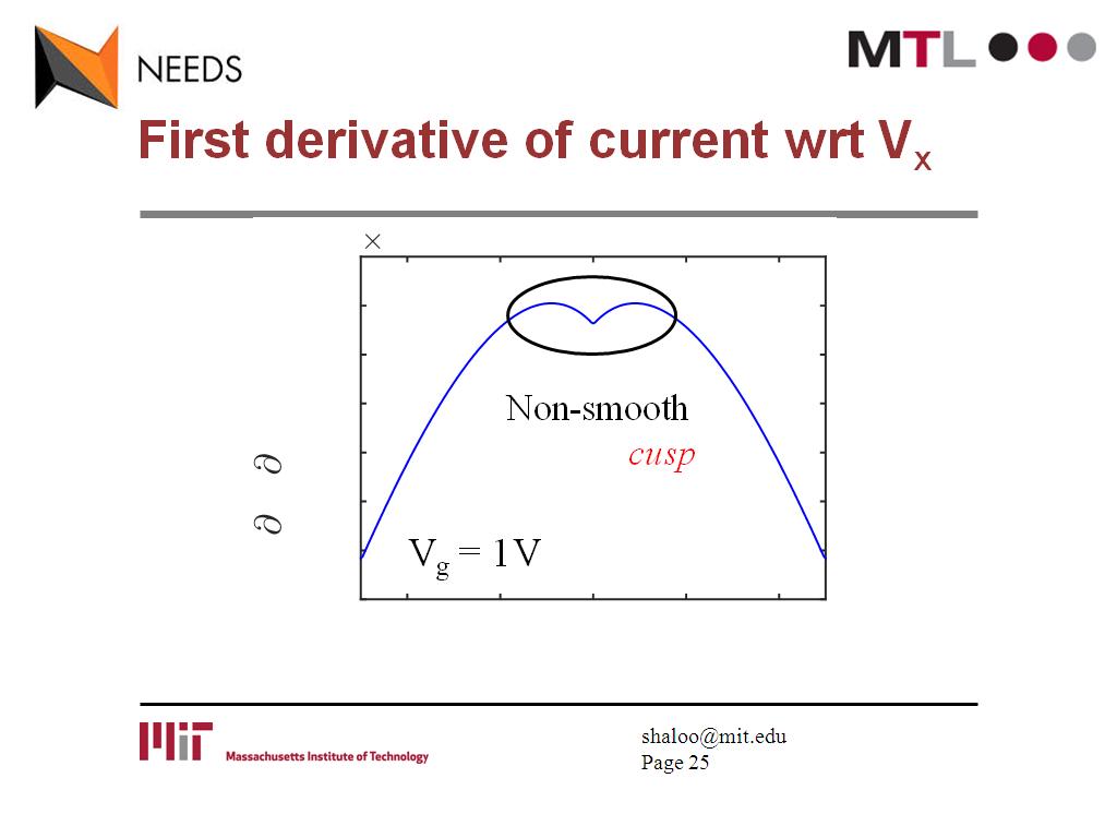 First derivative of current wrt Vx
