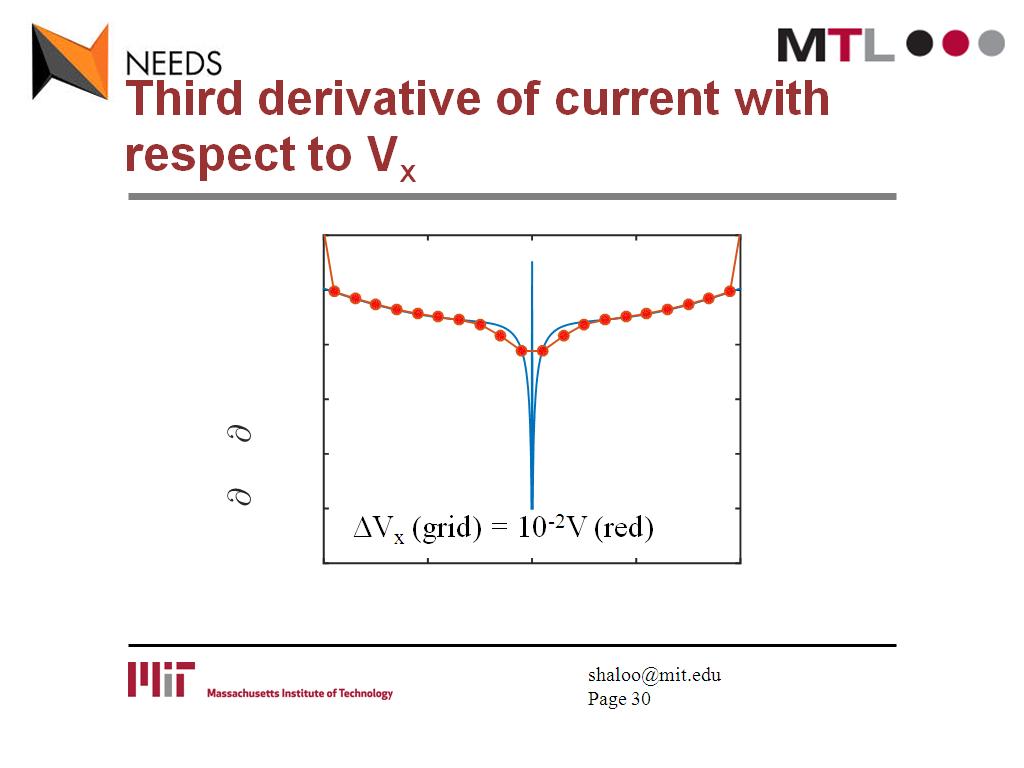 Third derivative of current with respect to Vx