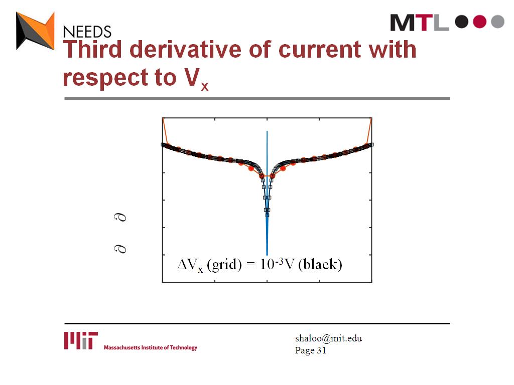 Third derivative of current with respect to Vx