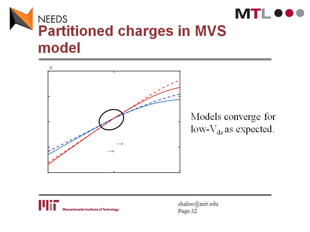 Partitioned charges in MVS model