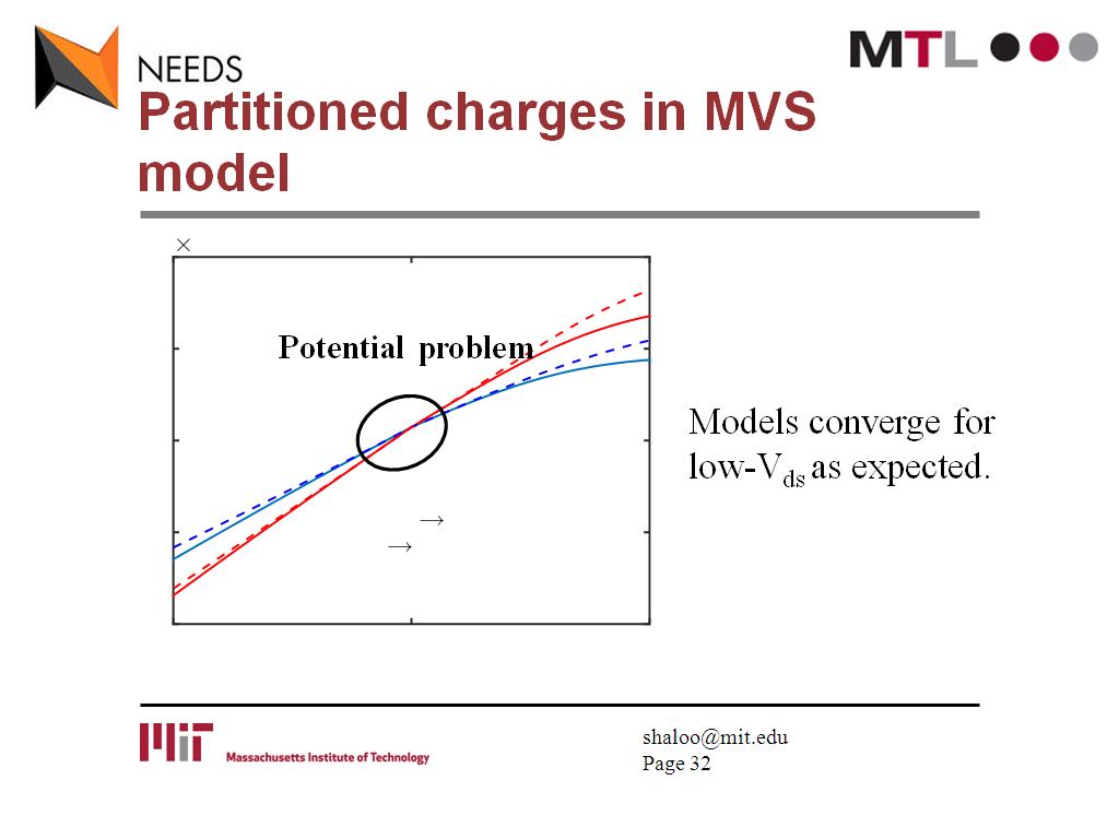 Partitioned charges in MVS model