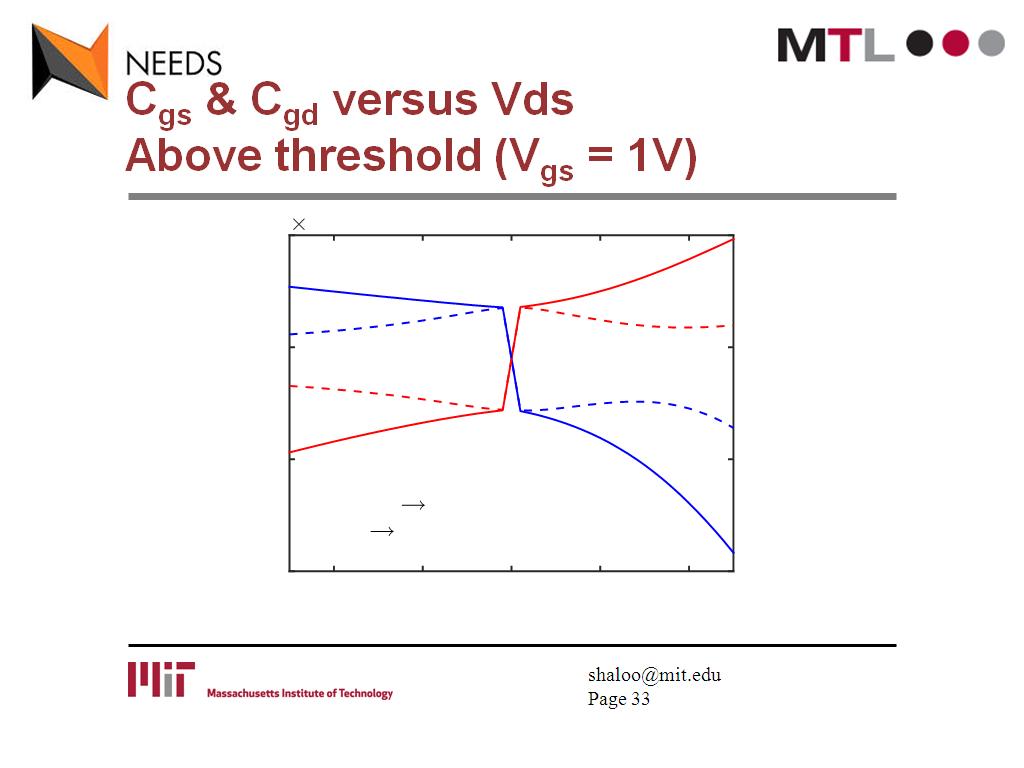 Cgs & Cgd versus Vds Above threshold (Vgs = 1V)