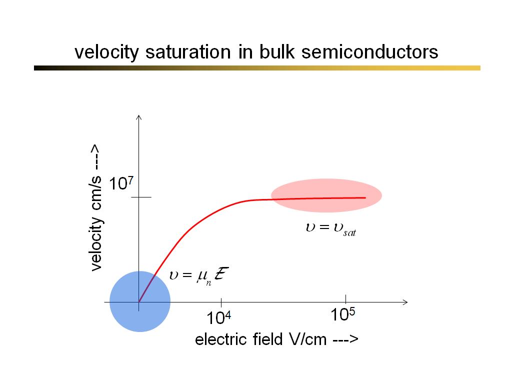 velocity saturation in bulk semiconductors