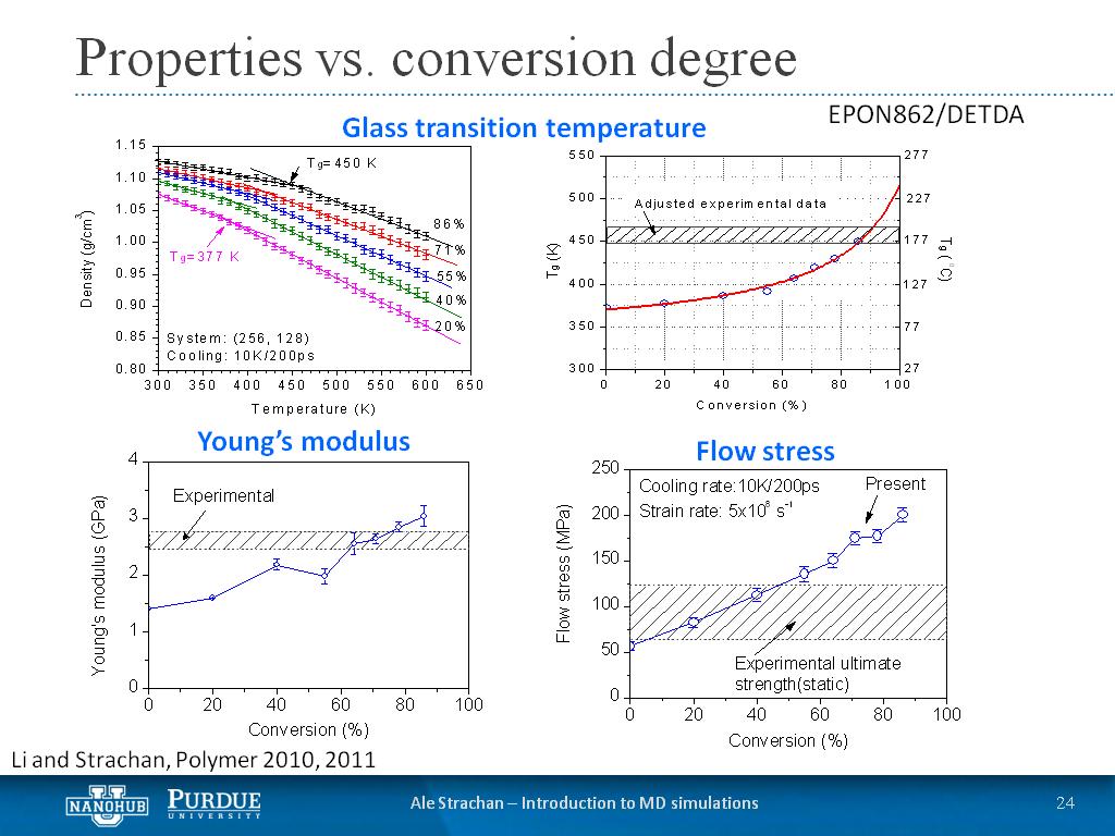 Properties vs. conversion degree