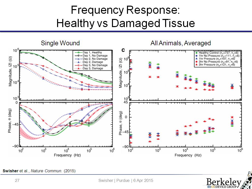Frequency Response: Healthy vs Damaged Tissue