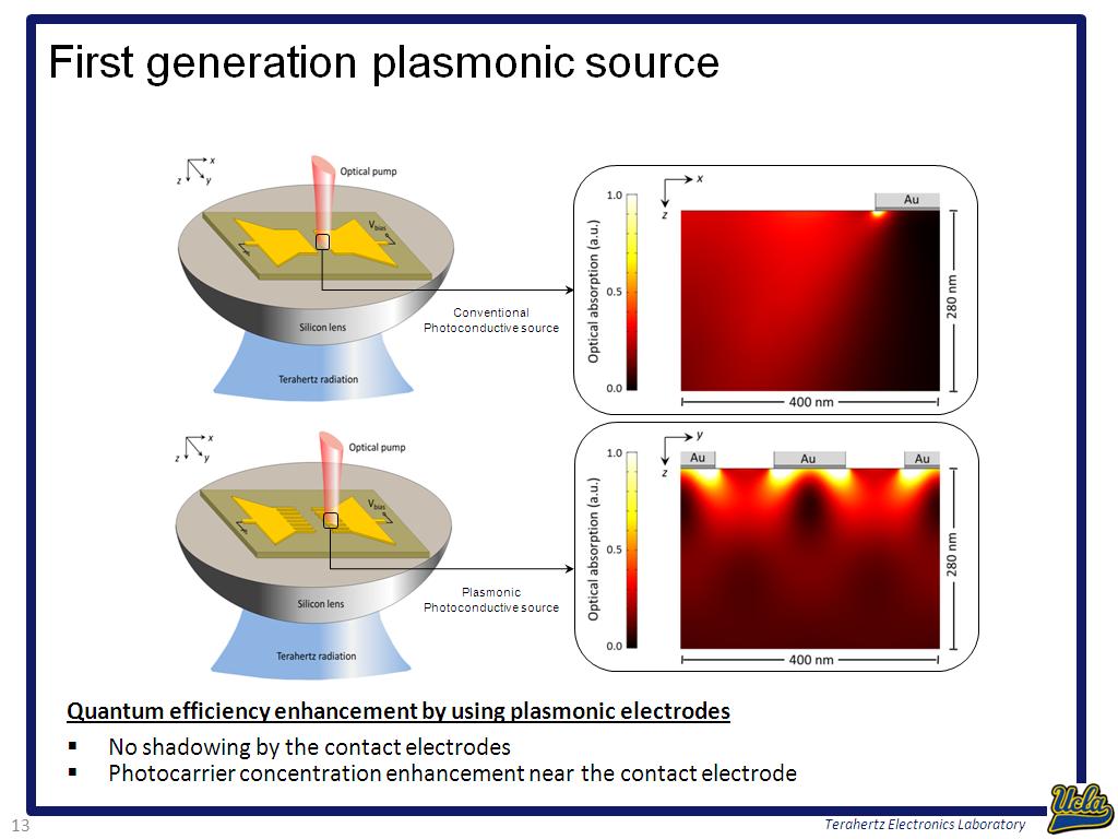 First generation plasmonic source