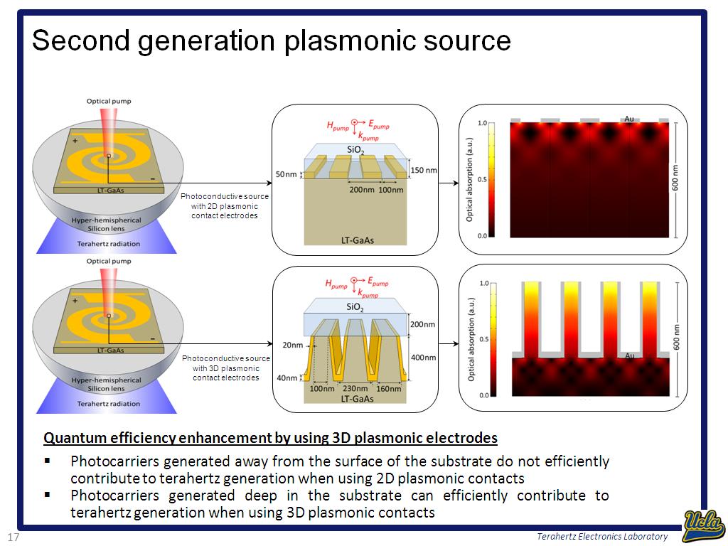 Second generation plasmonic source