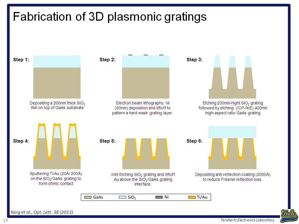 Fabrication of 3D plasmonic gratings