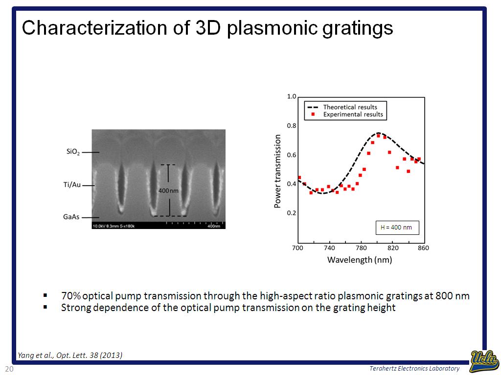 Characterization of 3D plasmonic gratings