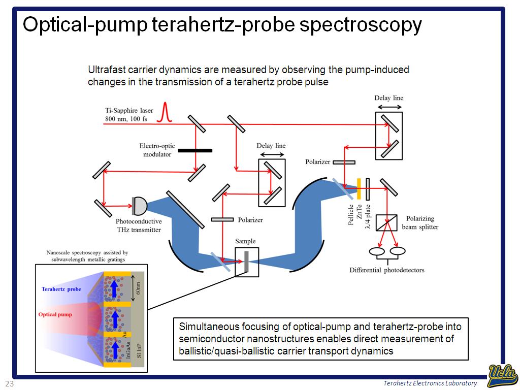 Optical-pump terahertz-probe spectroscopy