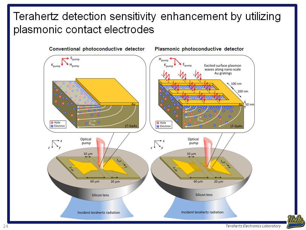 Terahertz detection sensitivity enhancement by utilizing plasmonic contact electrodes