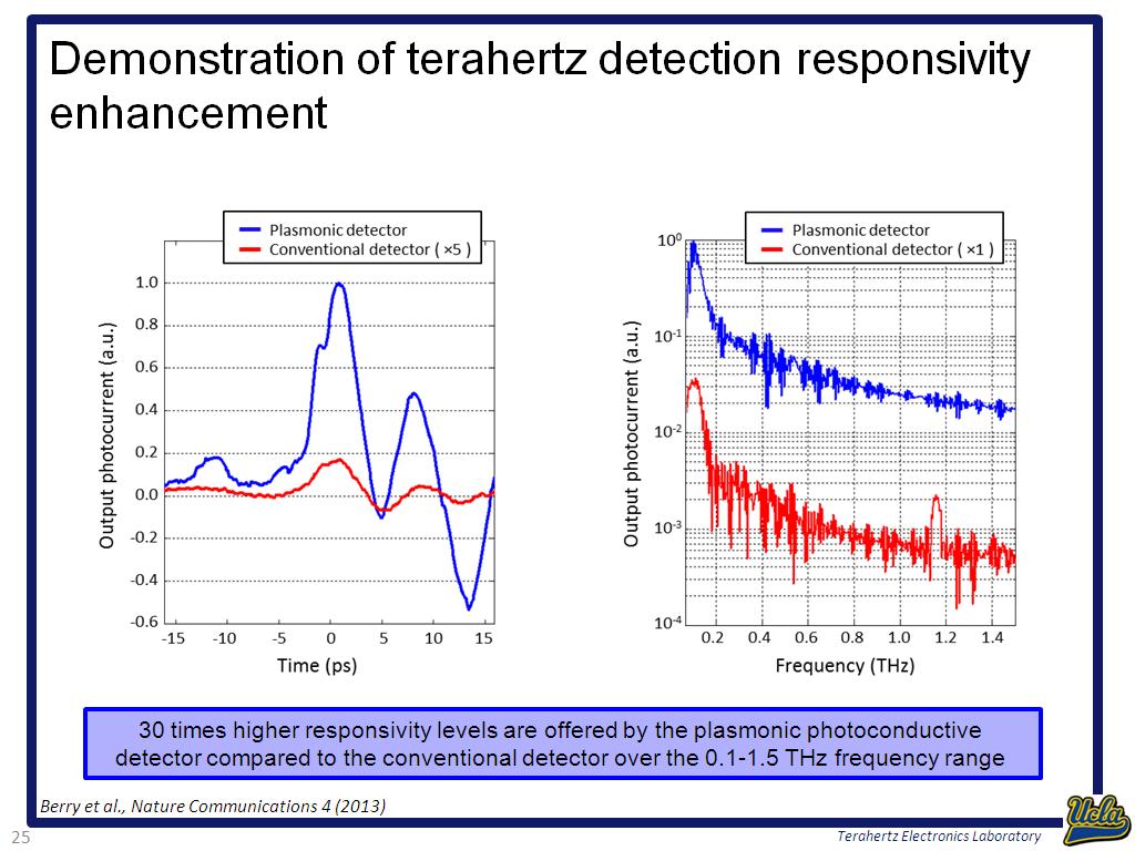 Demonstration of terahertz detection responsivity enhancement