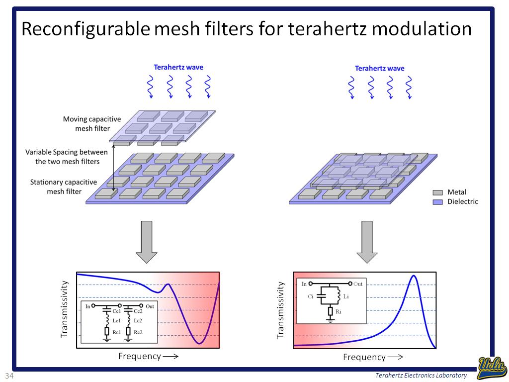 Reconfigurable mesh filters for terahertz modulation