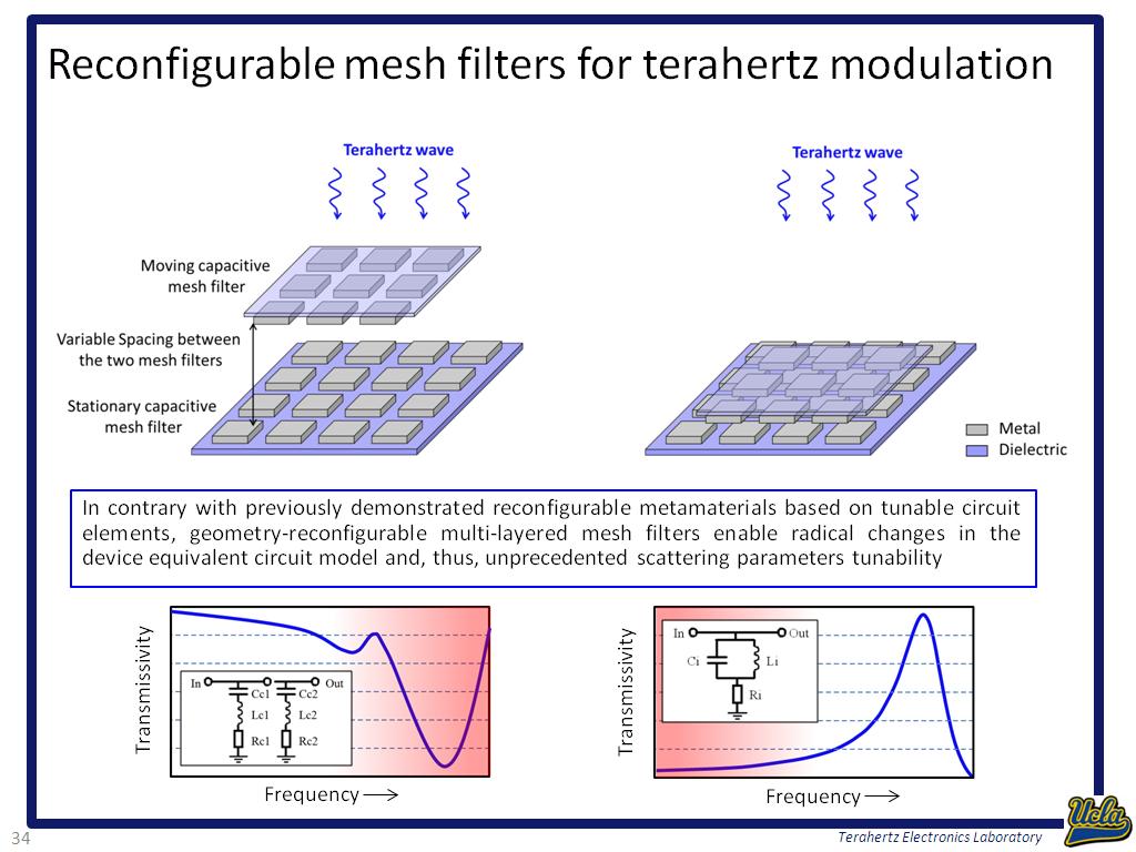 Reconfigurable mesh filters for terahertz modulation
