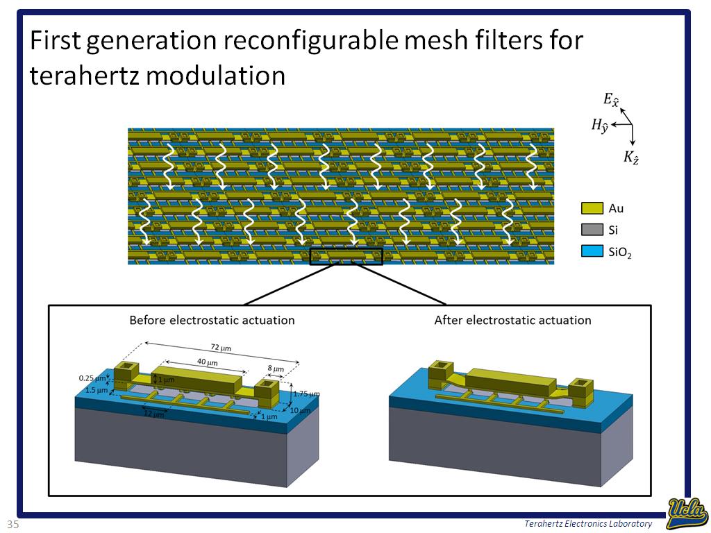 First generation reconfigurable mesh filters for terahertz modulation