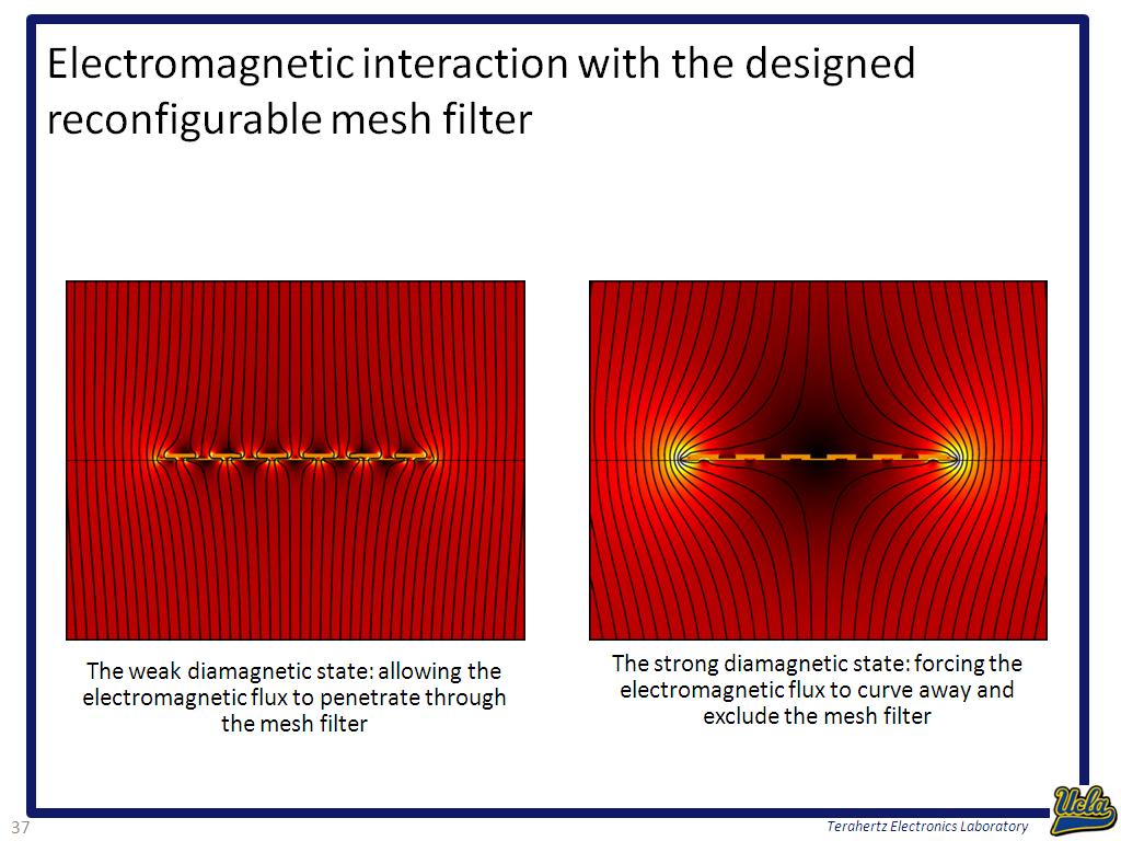 Electromagnetic interaction with the designed reconfigurable mesh filter