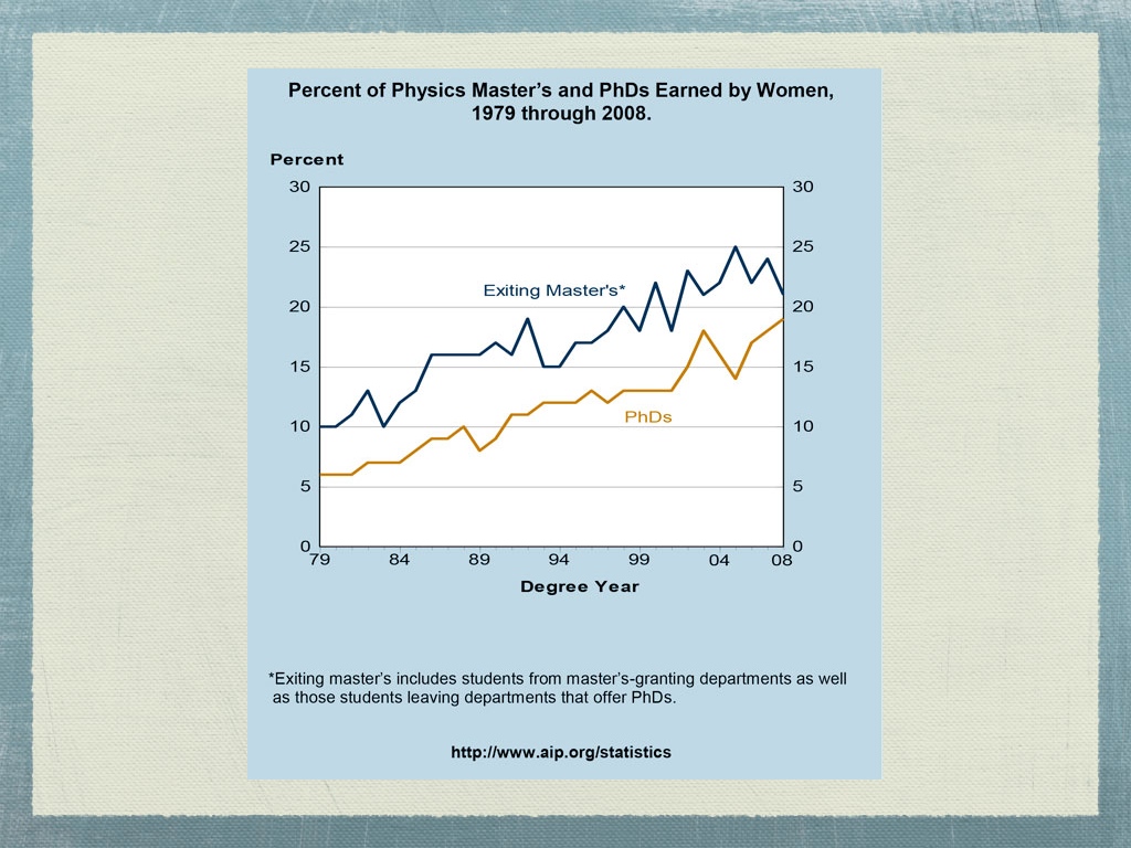 Percent of Physics Master's and PhDs Earned by Women