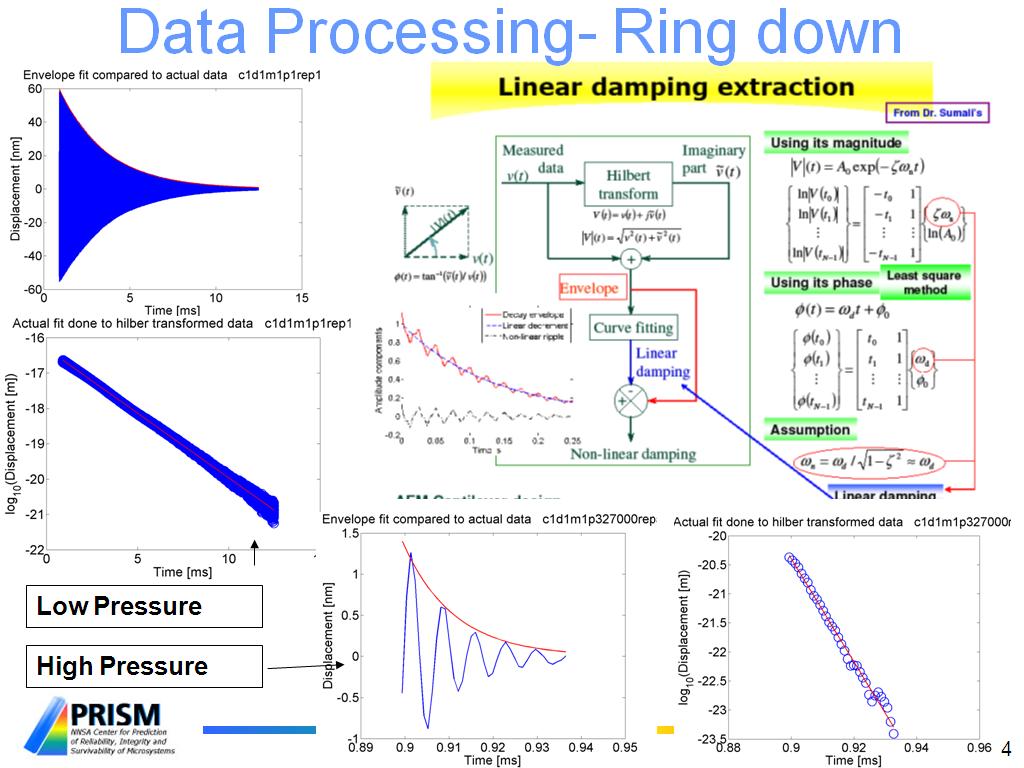 Data Processing- Ring down
