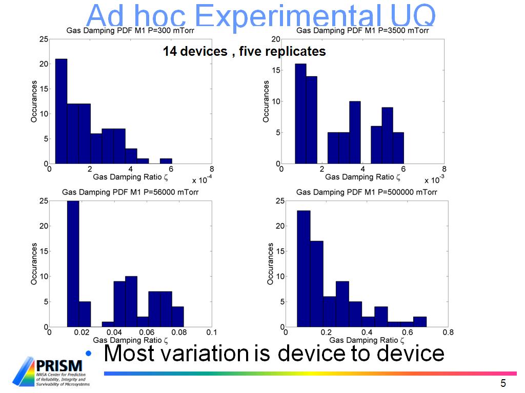 Ad hoc Experimental UQ