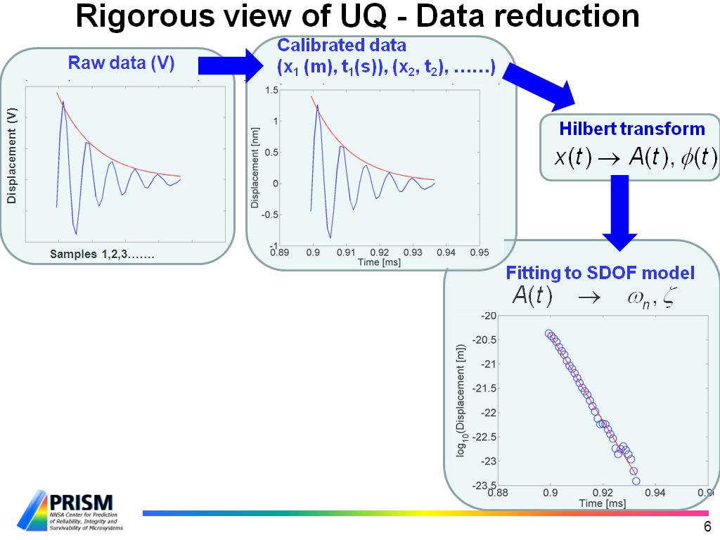 Rigorous view of UQ - Data reduction